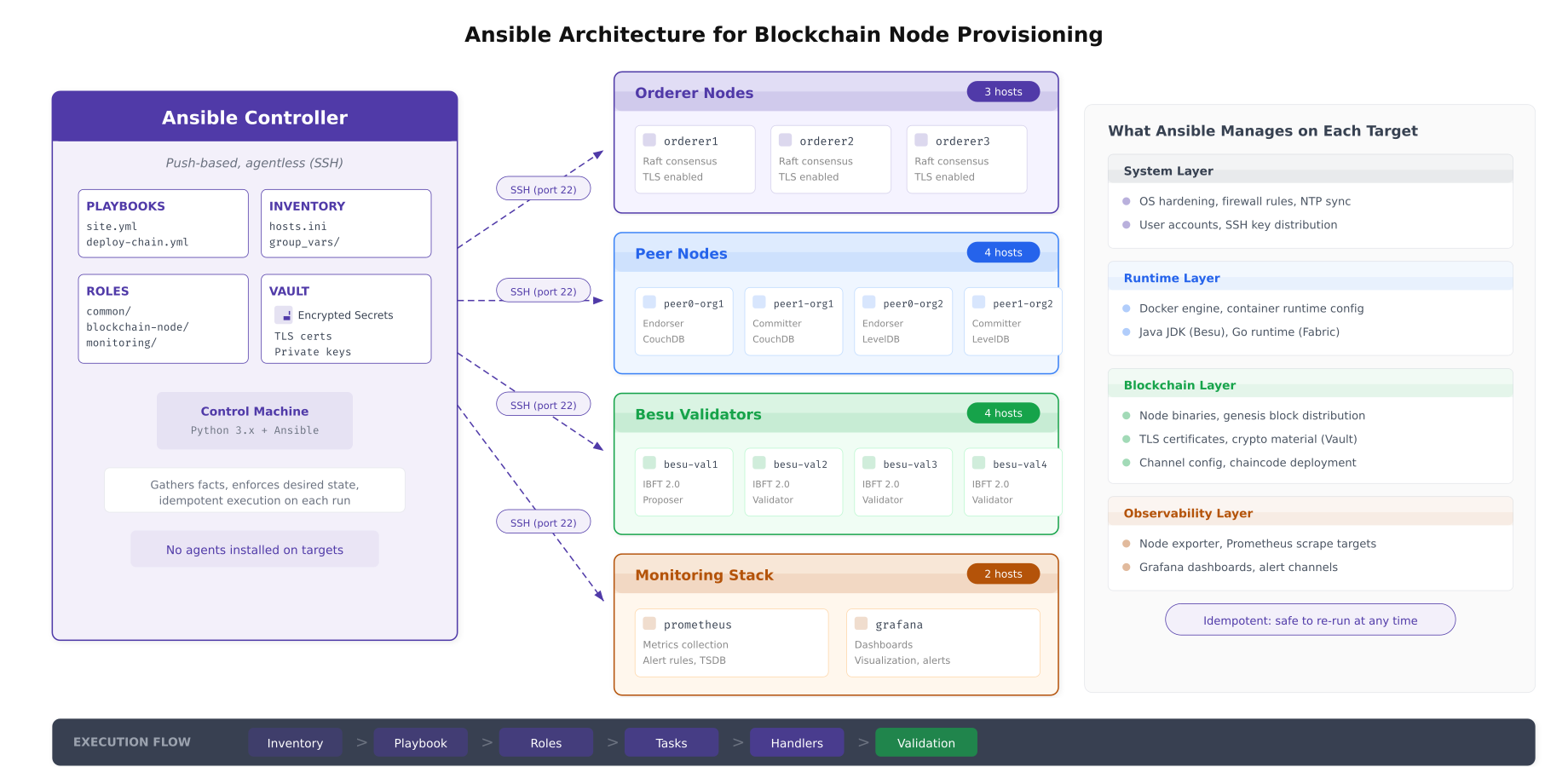 Ansible architecture for blockchain node provisioning showing a central controller with SSH connections to four target node groups including orderers, peers, validators, and monitoring
