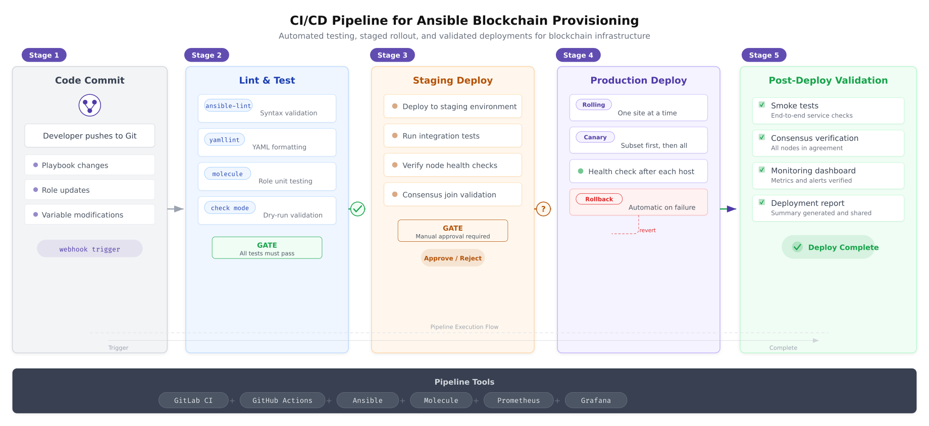 Five-stage CI/CD pipeline for Ansible blockchain provisioning showing code commit, lint and test, staging deploy with manual approval gate, production rolling deploy, and post-deploy validation