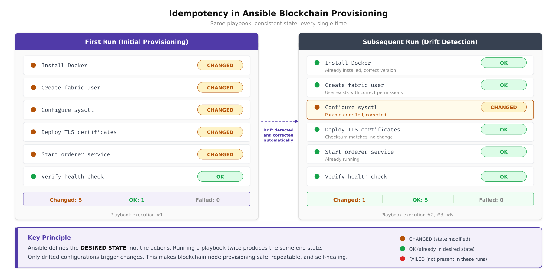 Side-by-side comparison of first Ansible run showing all tasks changed versus subsequent run showing only drifted configuration corrected while all other tasks report OK