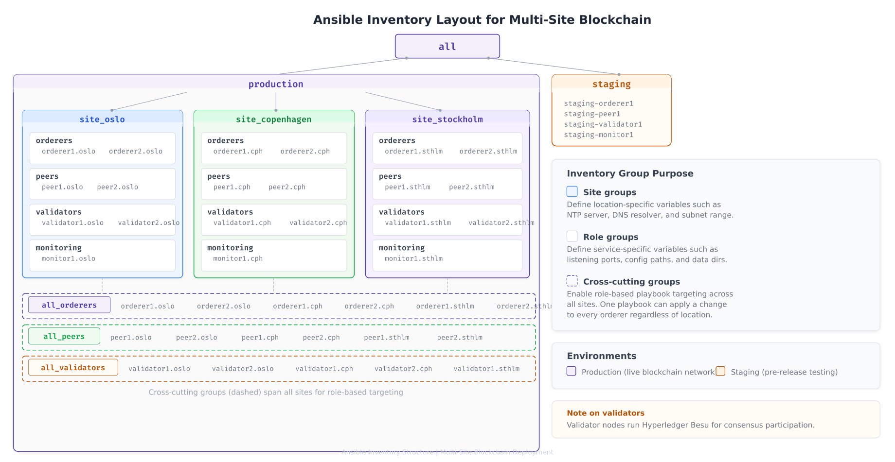 Ansible inventory hierarchy showing root group with production and staging environments, three site groups, role groups within each site, and cross-cutting groups spanning all sites