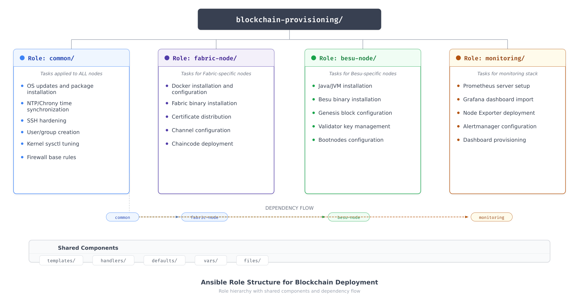 Ansible role structure showing four roles (common, fabric-node, besu-node, monitoring) with dependency arrows from common to all specialized roles and shared components bar