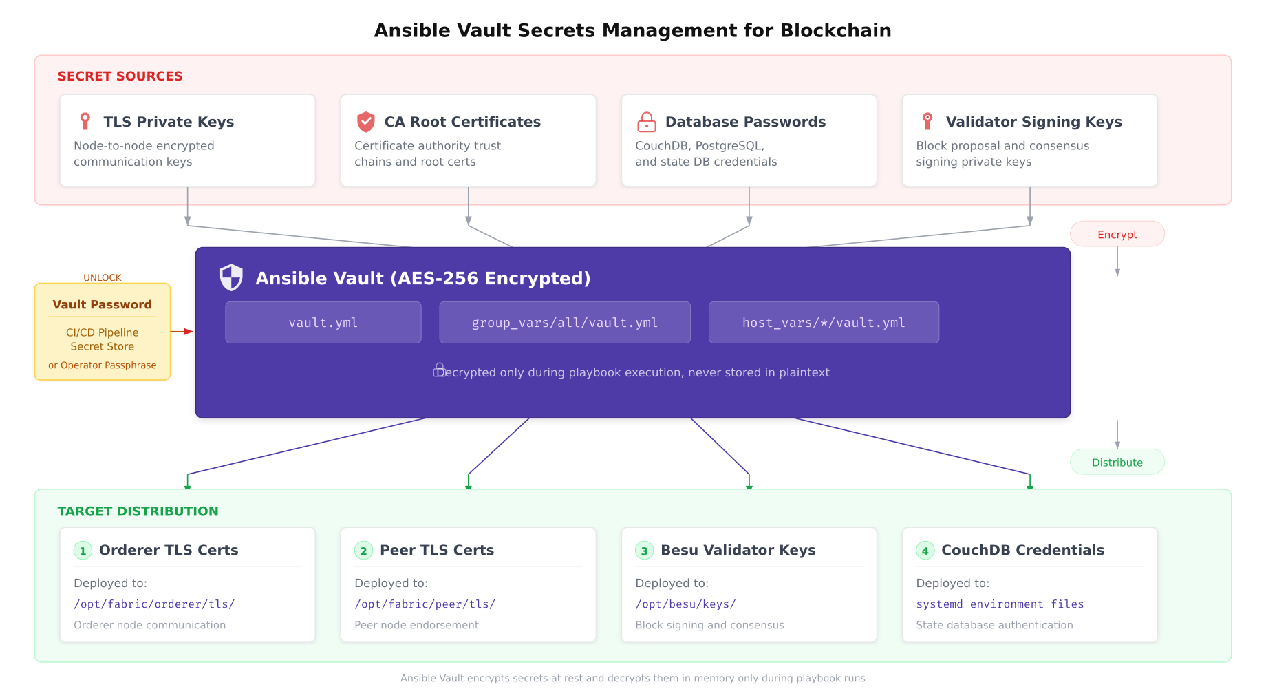 Ansible Vault secrets management flow showing secret sources at top, AES-256 encrypted vault in the center, and target distribution paths at bottom with vault password input