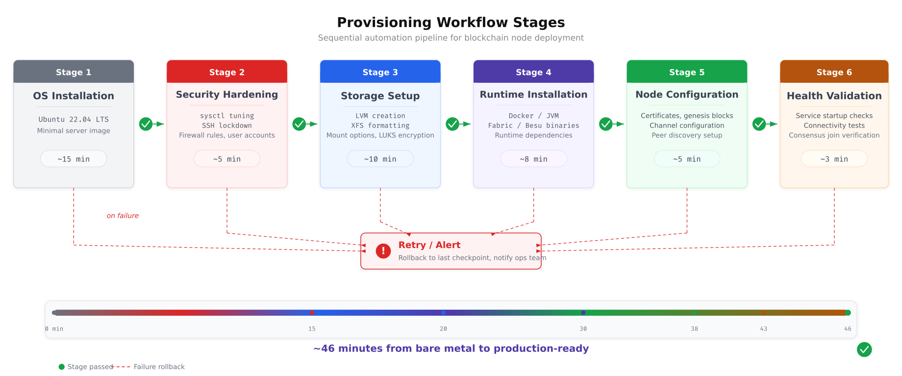 Six-stage provisioning workflow from OS installation through security hardening, storage setup, runtime installation, node configuration, and health validation with rollback paths