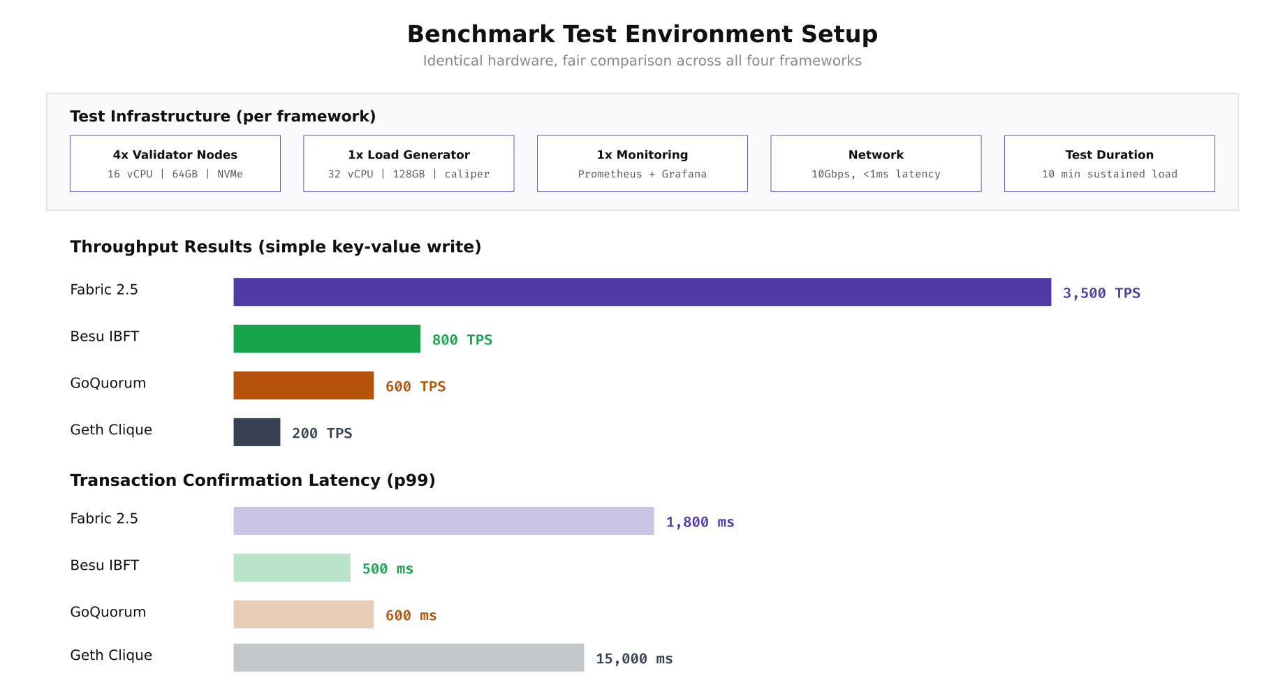 Benchmark test infrastructure showing hardware specifications and throughput and latency results across Fabric, Besu, GoQuorum, and Geth