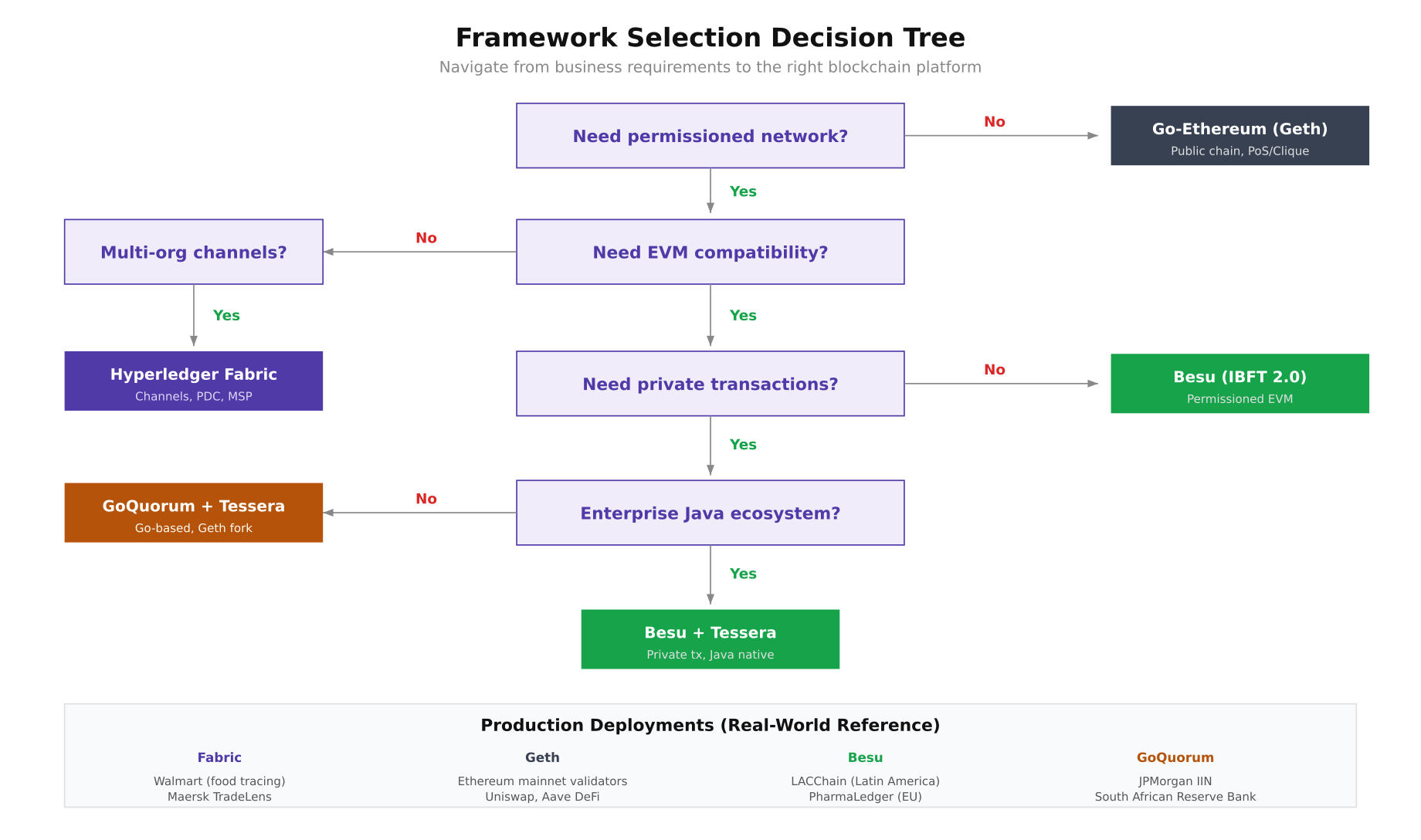 Decision tree for blockchain framework selection navigating from permissioned network requirements through EVM compatibility and private transaction needs