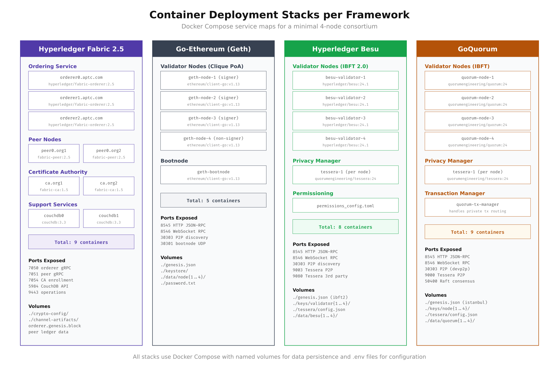 Container deployment stacks for Fabric, Geth, Besu, and GoQuorum showing Docker service maps with port mappings and volume mounts
