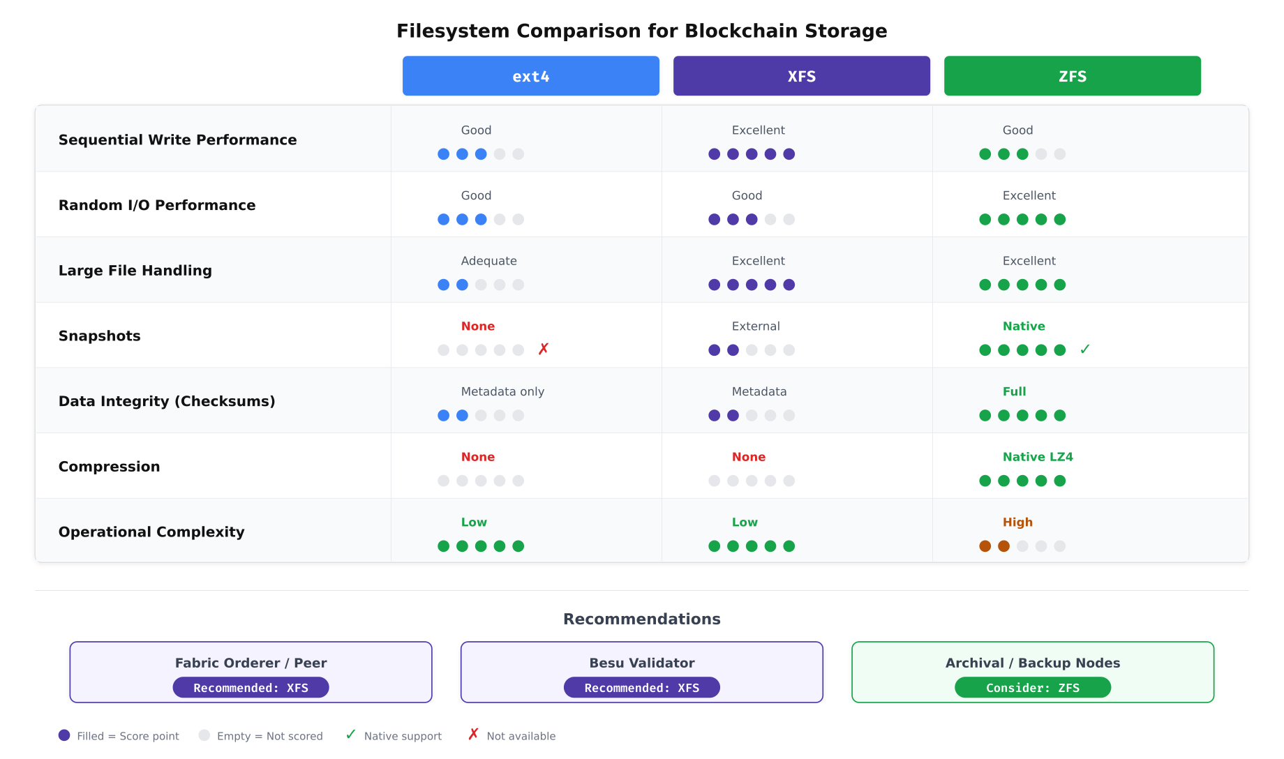 Filesystem comparison matrix evaluating ext4, XFS, and ZFS across seven criteria including write performance, random I/O, snapshots, data integrity, compression, and operational complexity