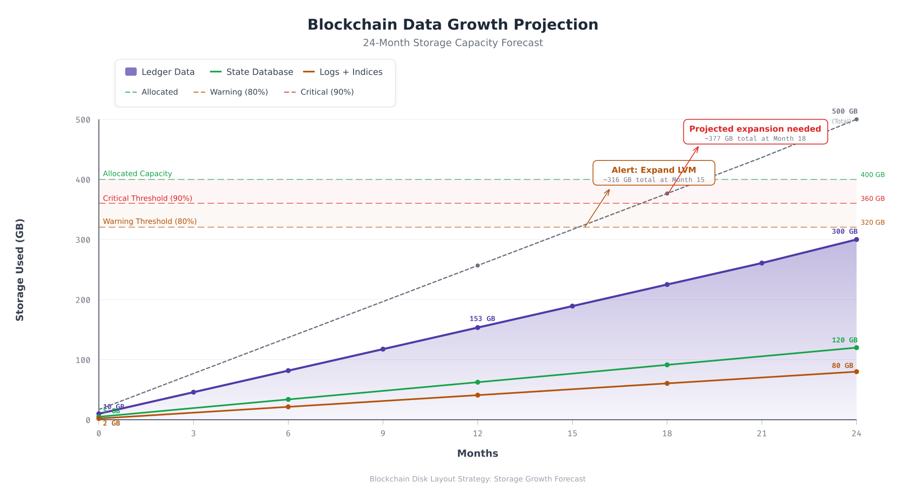 24-month data growth projection chart showing ledger data, state database, and log growth curves with warning and critical capacity thresholds marked