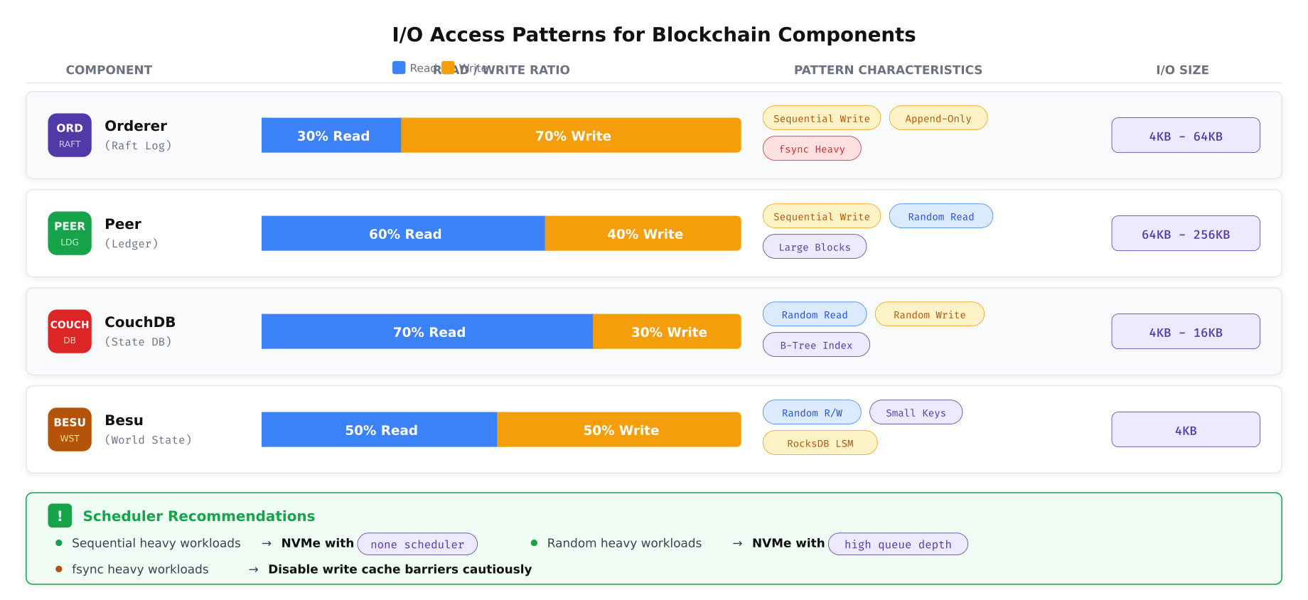 I/O access pattern analysis for four blockchain components showing read-write ratios, pattern characteristics, and I/O block sizes for Orderer, Peer, CouchDB, and Besu