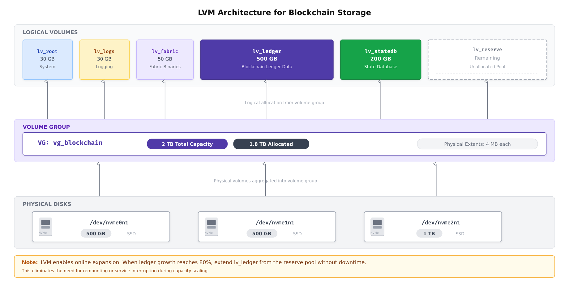 LVM architecture showing three physical NVMe drives aggregated into a volume group with six logical volumes mapped to different blockchain storage purposes