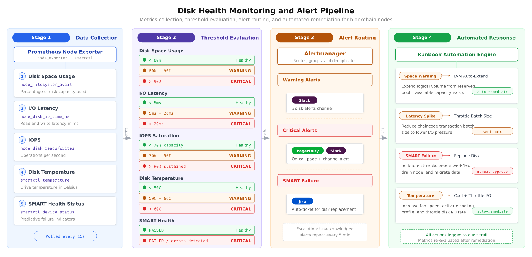 Disk health monitoring pipeline showing four stages from Prometheus data collection through threshold evaluation, alert routing via Alertmanager, to automated response actions