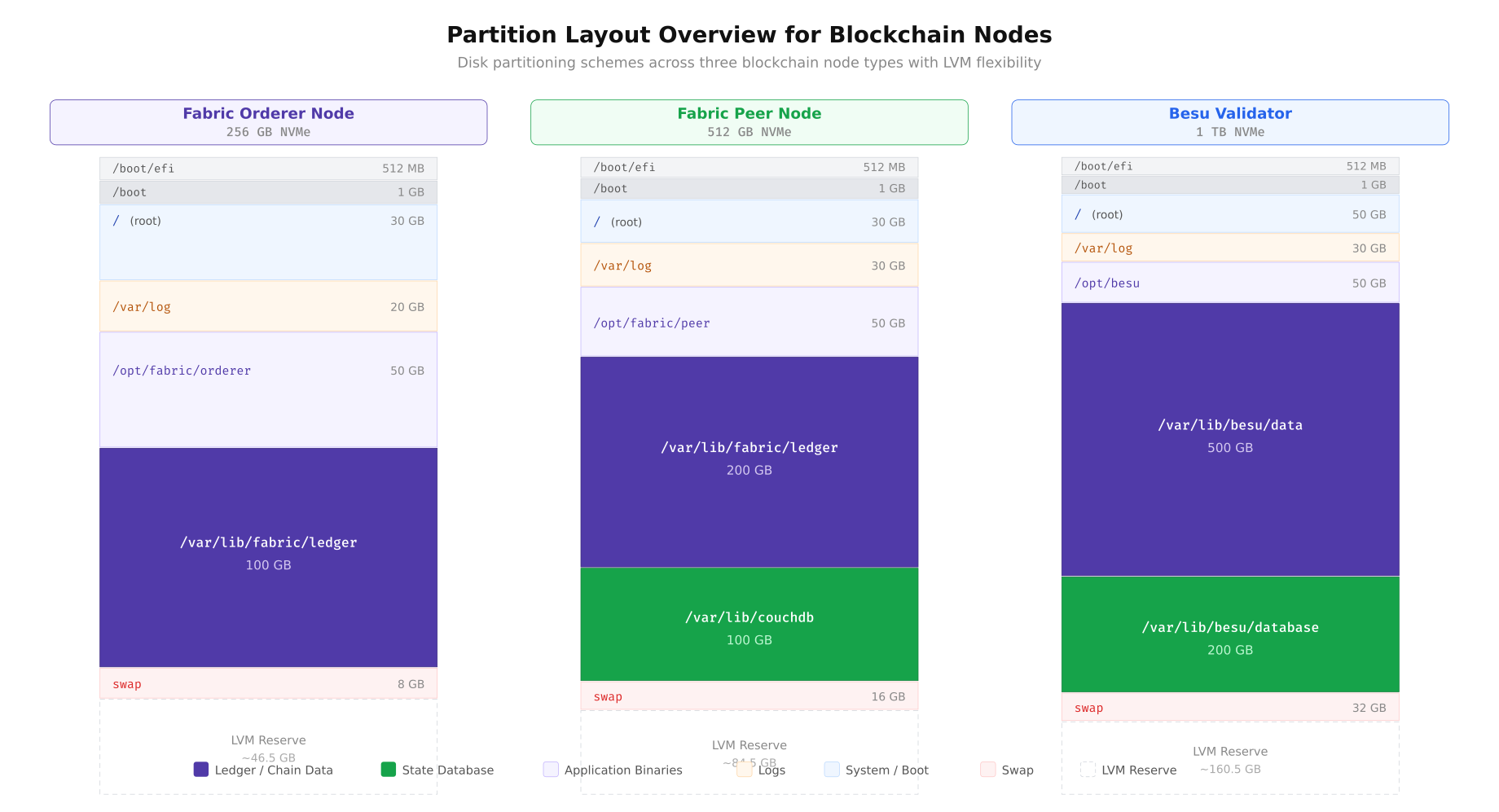 Partition layout comparison for three blockchain node types showing proportional disk allocations for Fabric Orderer, Fabric Peer, and Besu Validator with color-coded partitions