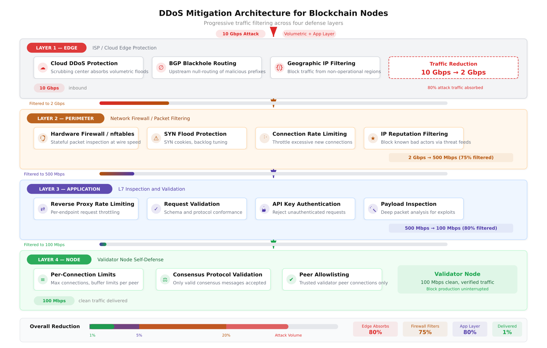 Four-layer DDoS mitigation architecture showing progressive traffic filtering from edge ISP level through network perimeter, application layer, and node level defenses