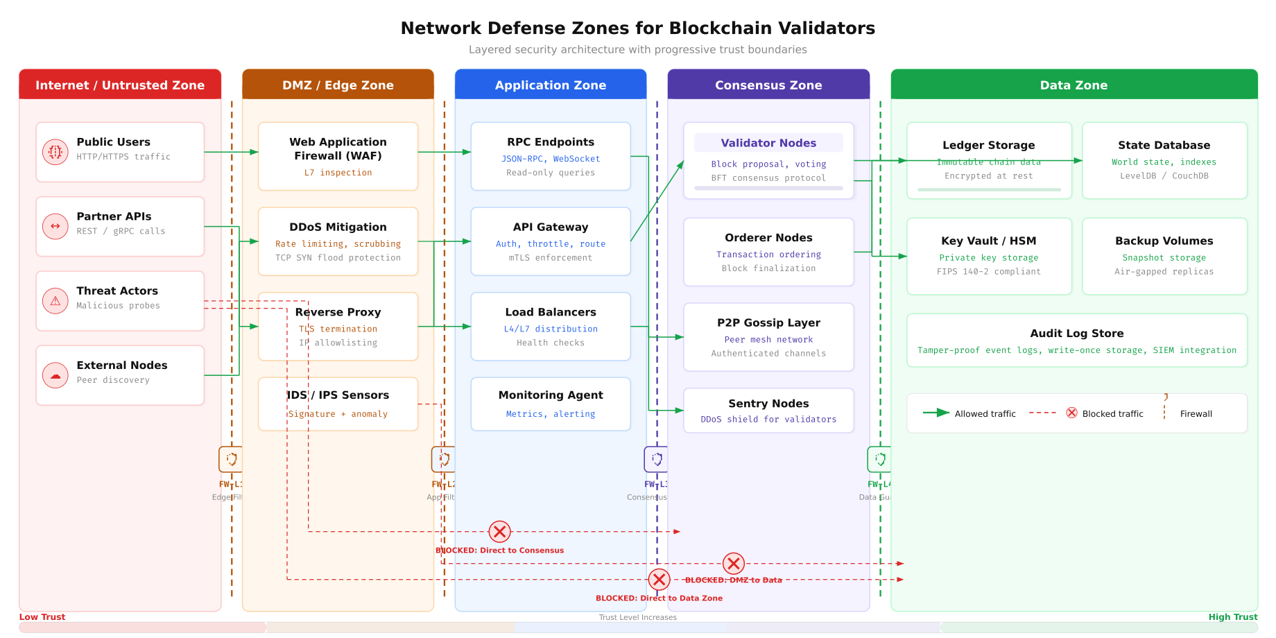 Network defense zones for blockchain validators showing five progressive security layers from untrusted internet through DMZ, application, consensus, and data zones with firewall barriers between each