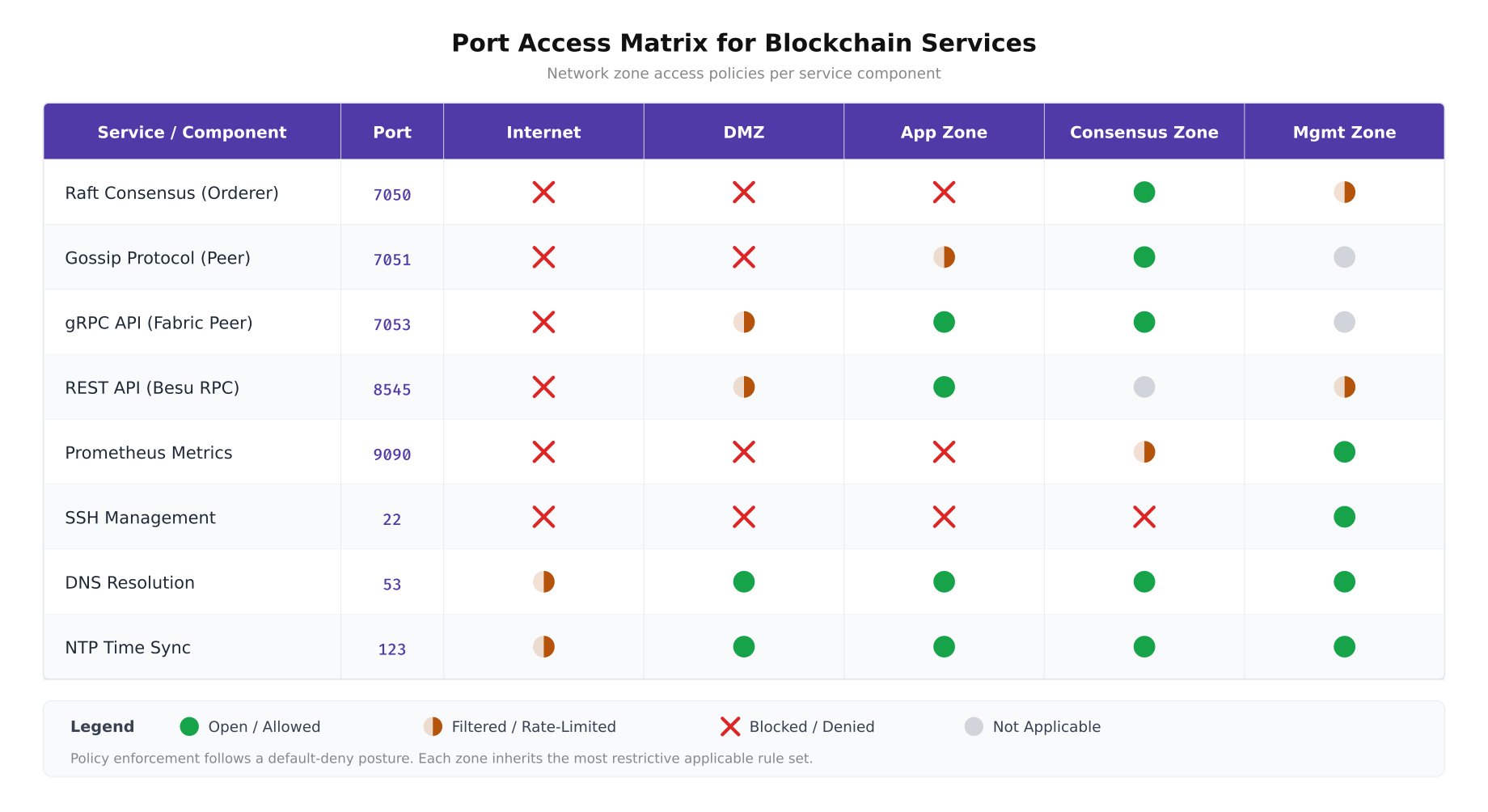 Port access matrix showing eight blockchain services mapped against five network zones with color-coded access indicators for allowed, filtered, blocked, and not applicable status