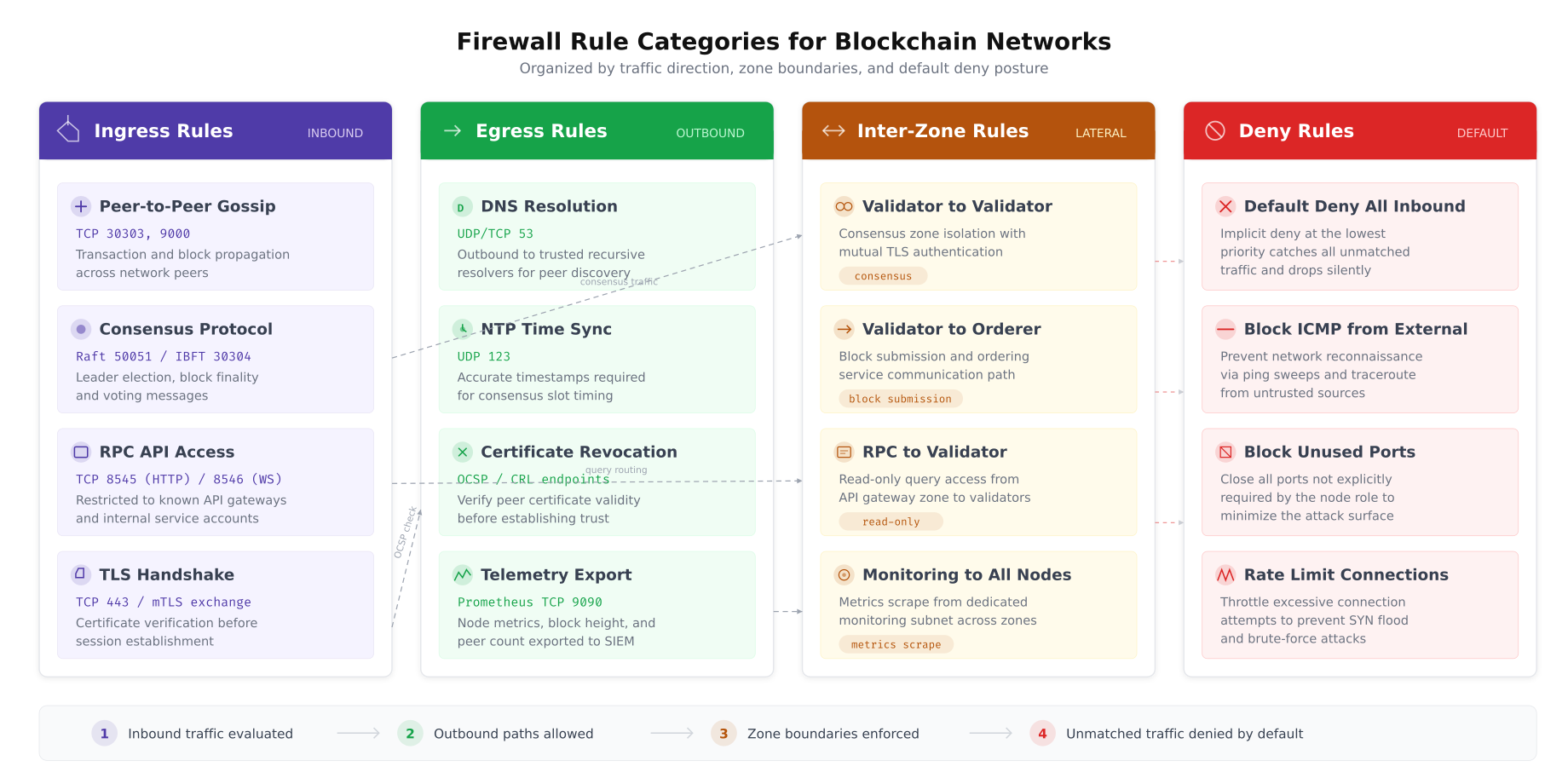 Four categories of firewall rules for blockchain networks showing ingress, egress, inter-zone, and deny rule classifications with cross-references between related rules
