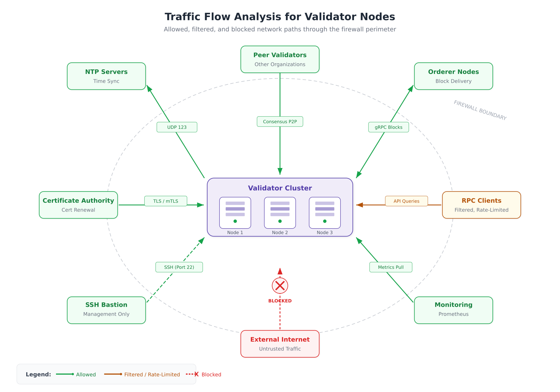 Traffic flow analysis diagram showing eight traffic sources around a central validator cluster with color-coded arrows indicating allowed, filtered, and blocked paths