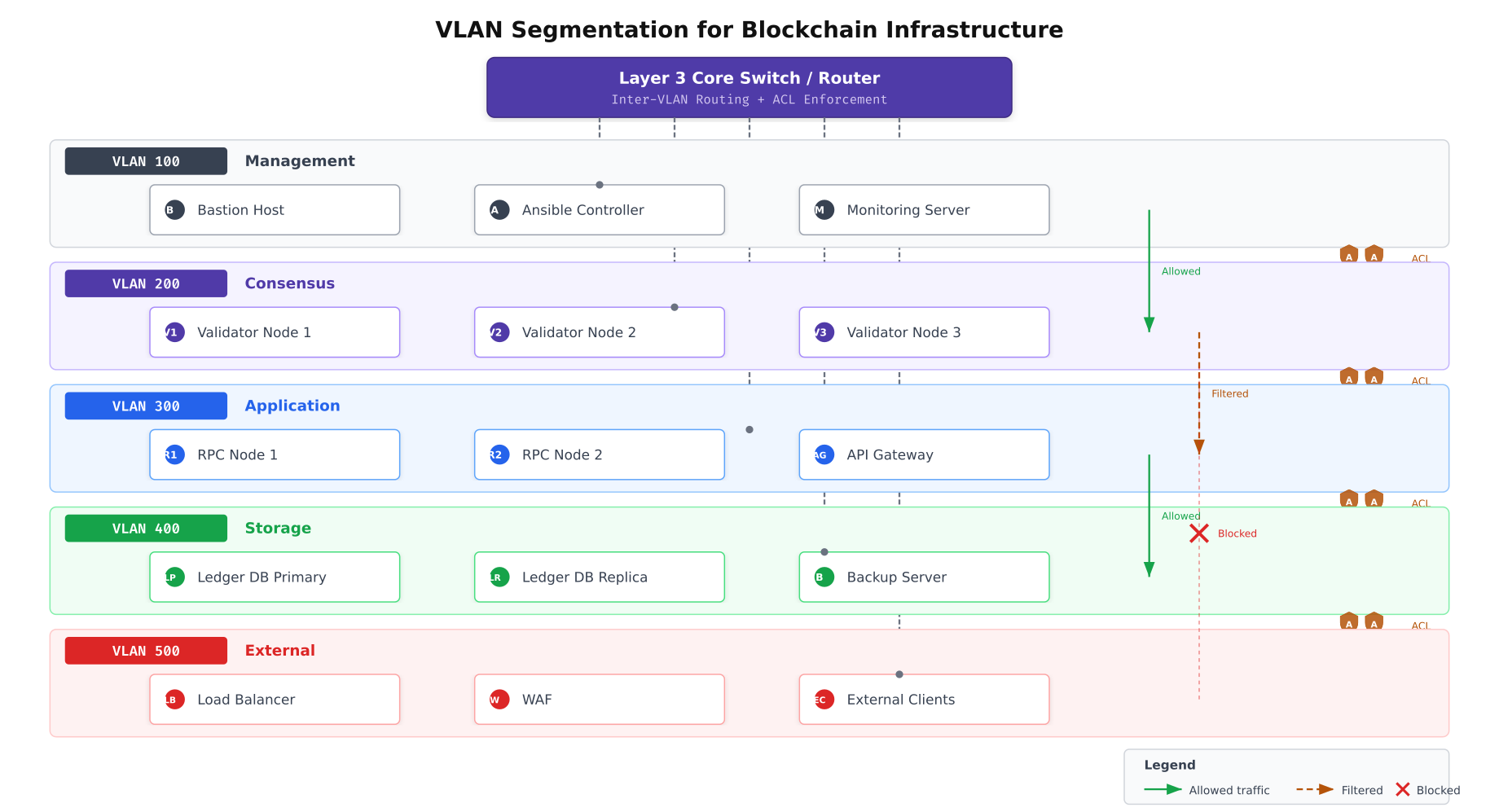 VLAN segmentation layout showing five isolated network segments for management, consensus, application, storage, and external traffic with ACL filters between each