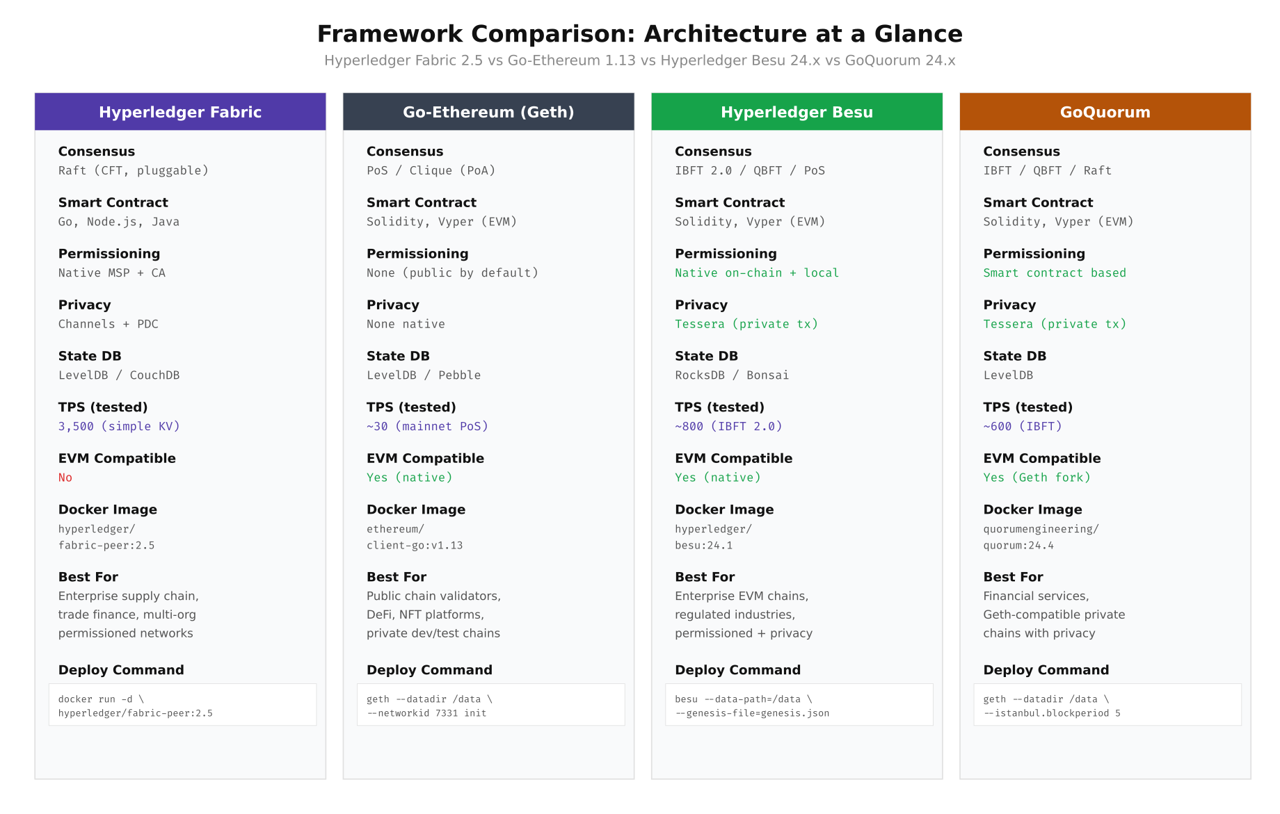 Four-column comparison of Hyperledger Fabric, Go-Ethereum, Hyperledger Besu, and GoQuorum across consensus, smart contracts, permissioning, privacy, throughput, and best-fit use cases
