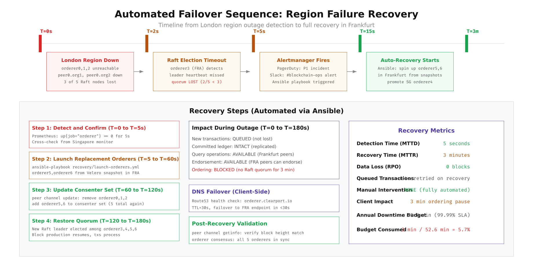 Automated failover sequence timeline from London region failure detection through Raft quorum restoration in 3 minutes