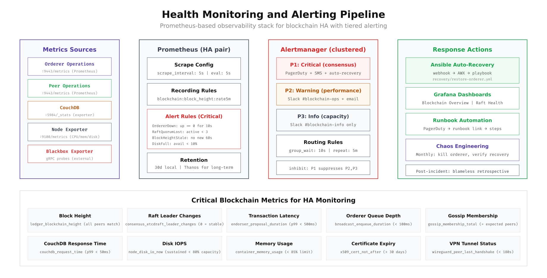 Health monitoring pipeline showing Prometheus metrics sources, alert rules, tiered Alertmanager routing, and automated response actions