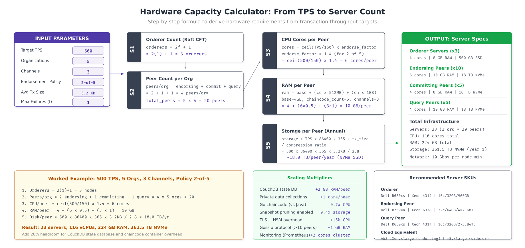 Hardware capacity calculator showing step-by-step derivation from 500 TPS target to final server count, CPU cores, RAM, and storage requirements with scaling multipliers