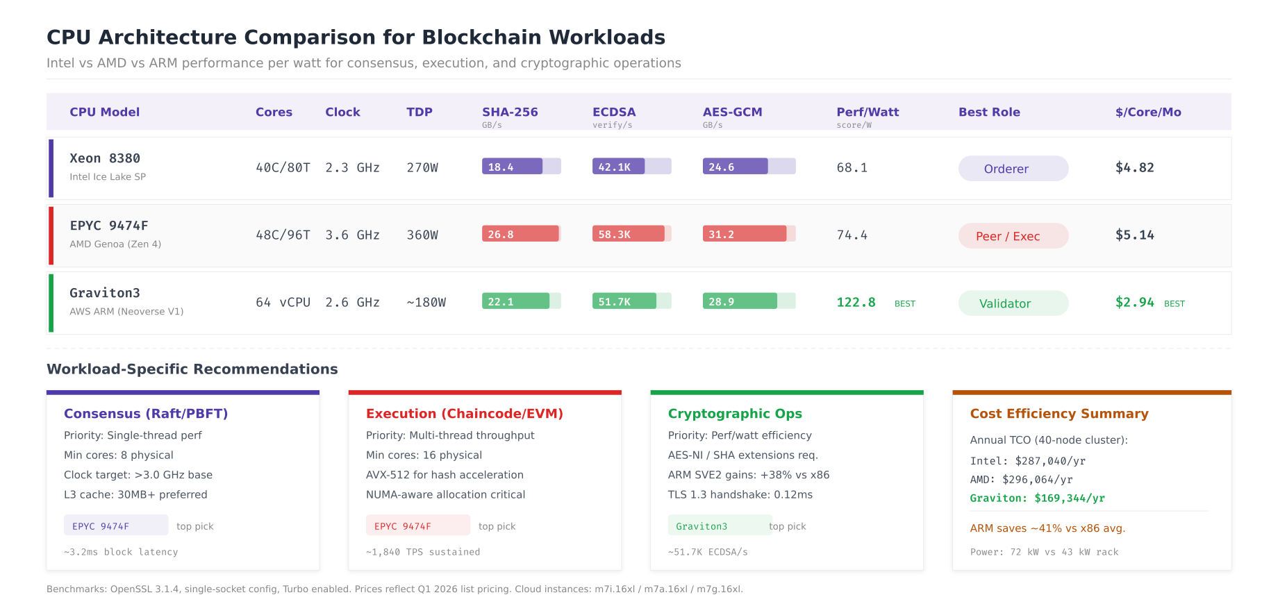 CPU architecture comparison chart showing Intel Xeon, AMD EPYC, and AWS Graviton3 performance metrics for SHA-256, ECDSA verification, and AES-GCM throughput with cost per core analysis