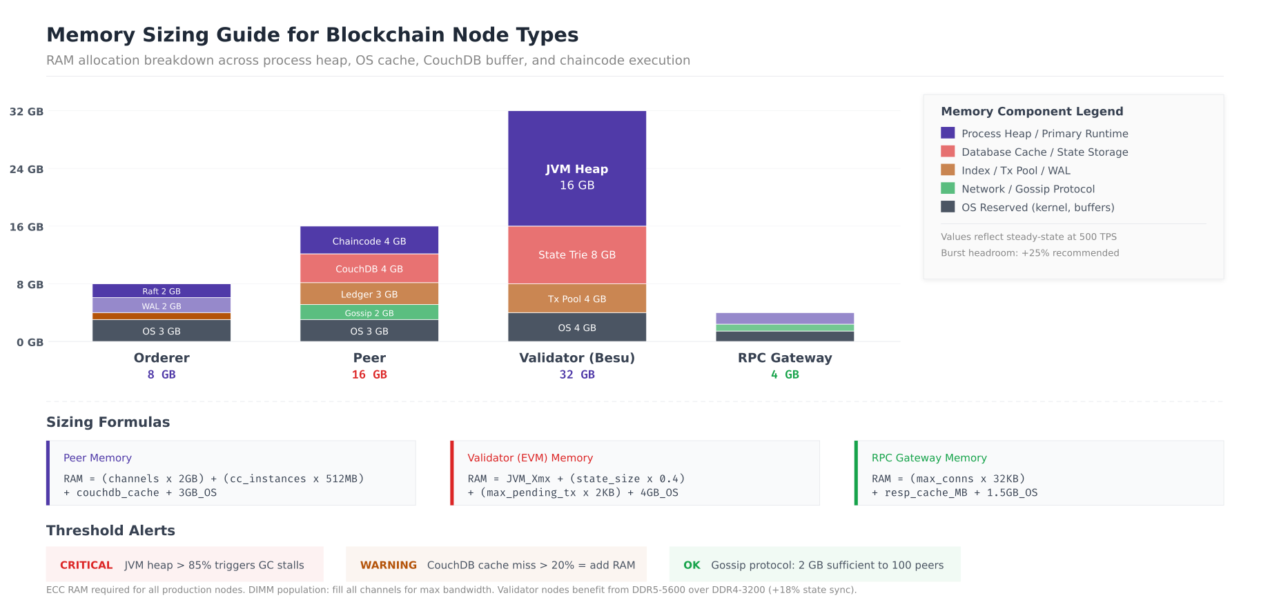 Memory sizing guide showing RAM allocation breakdown for orderer (8GB), peer (16GB), validator (32GB), and RPC gateway (4GB) nodes with sizing formulas and alert thresholds