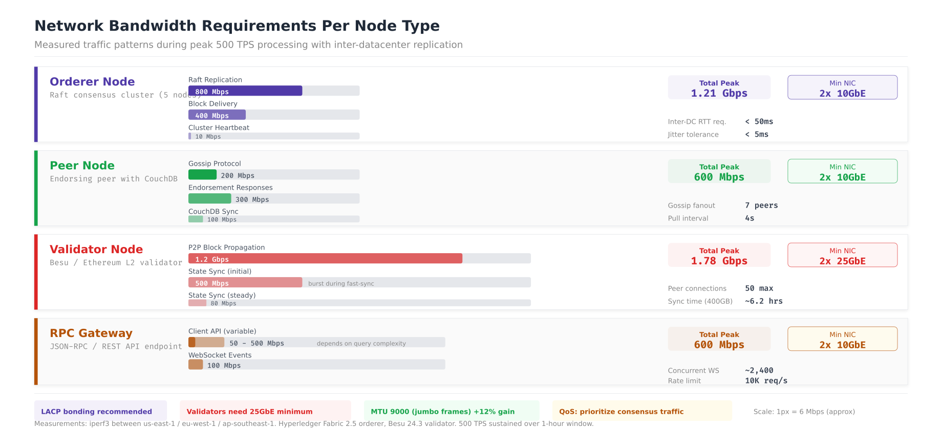 Network bandwidth requirements showing traffic breakdown per node type with Raft replication, gossip protocol, P2P propagation, and client API bandwidth measured at 500 TPS