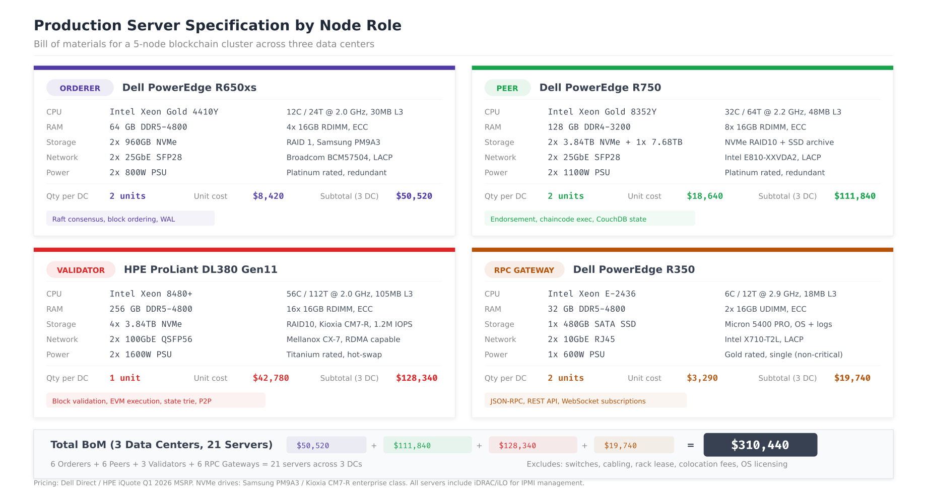 Production server specifications showing Dell R650xs for orderers, Dell R750 for peers, HPE DL380 Gen11 for validators, and Dell R350 for RPC gateways with full component lists and cost estimates
