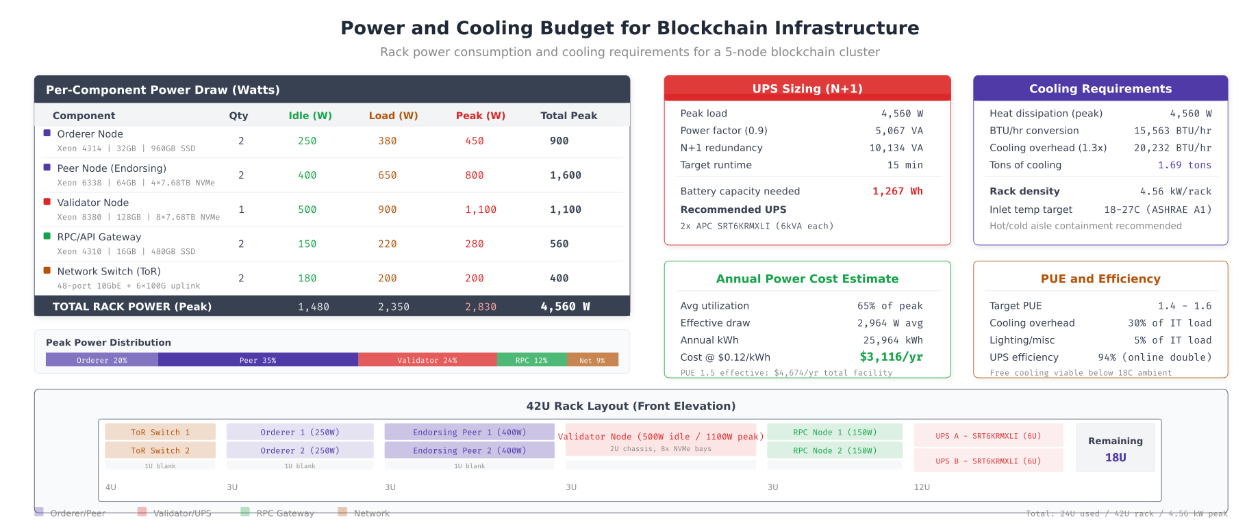 Power and cooling budget showing per-server power draw, total rack consumption, UPS sizing, cooling BTU calculations, and annual cost estimates for a blockchain cluster