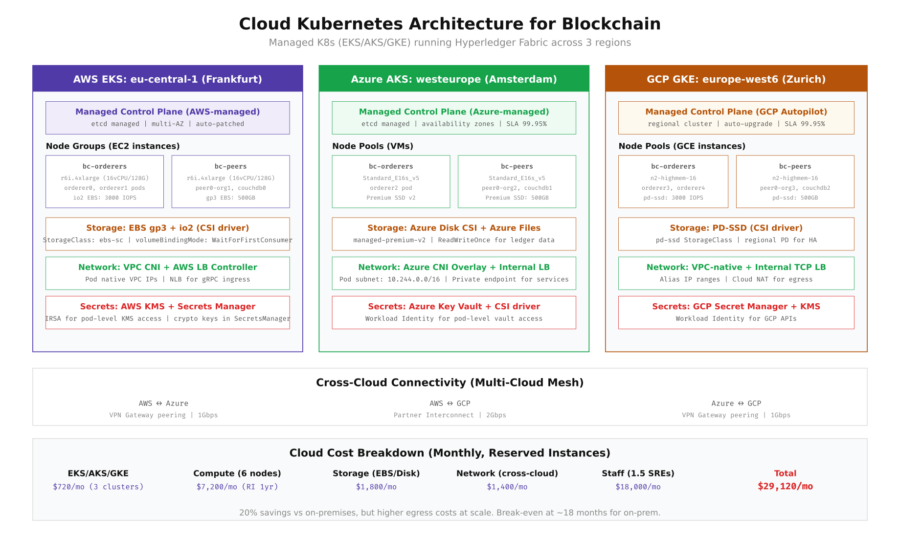 Cloud Kubernetes architecture showing AWS EKS, Azure AKS, and GCP GKE running Fabric components with cross-cloud VPN peering