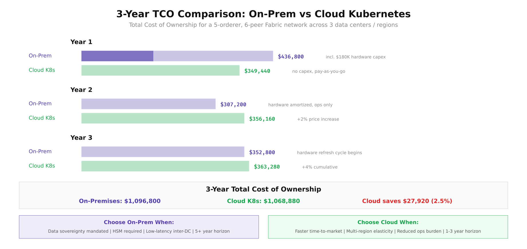 Three-year total cost of ownership comparison between on-premises and cloud Kubernetes for blockchain showing cost convergence over time