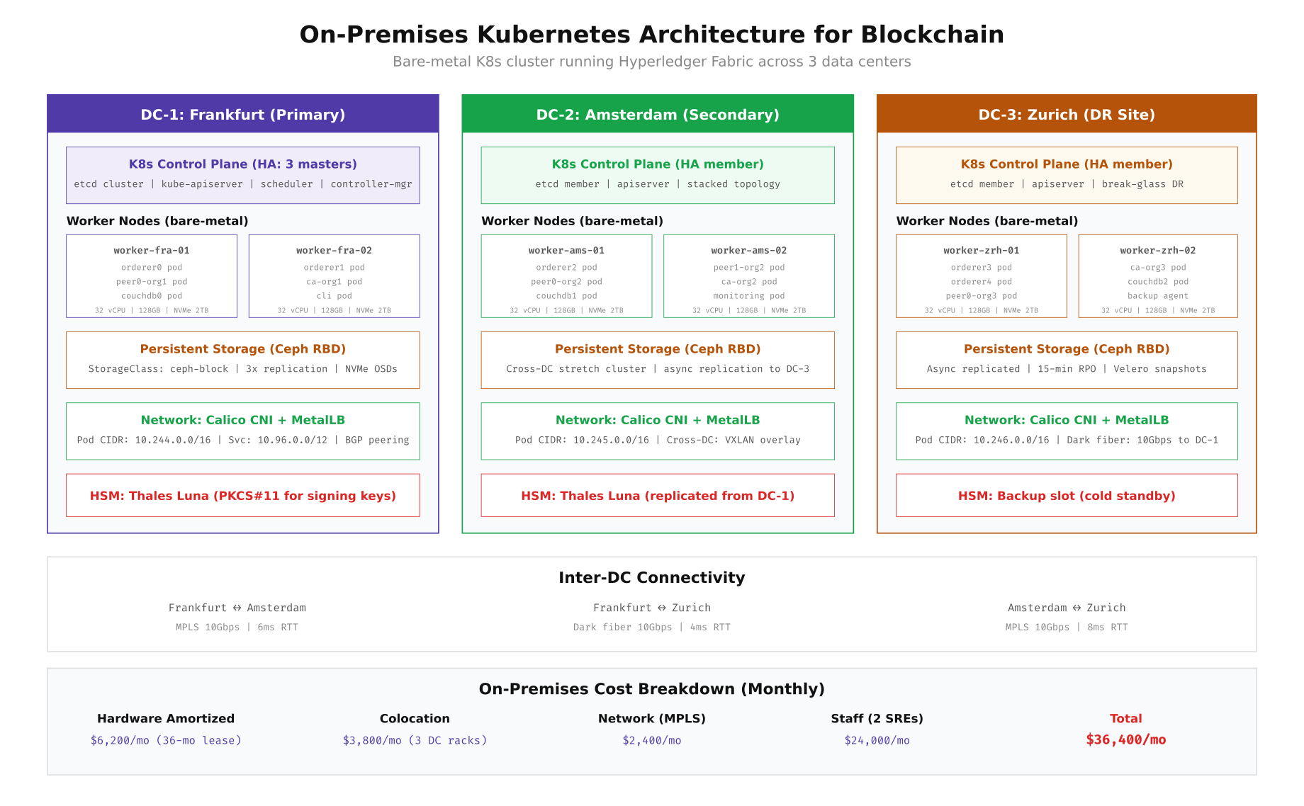 On-premises Kubernetes architecture for blockchain showing three data centers with bare-metal workers, Ceph storage, Calico CNI, and HSM integration