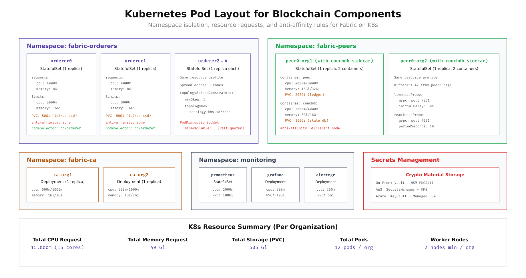 Kubernetes pod layout for blockchain showing namespace isolation, resource requests and limits, anti-affinity rules, and PodDisruptionBudget configurations