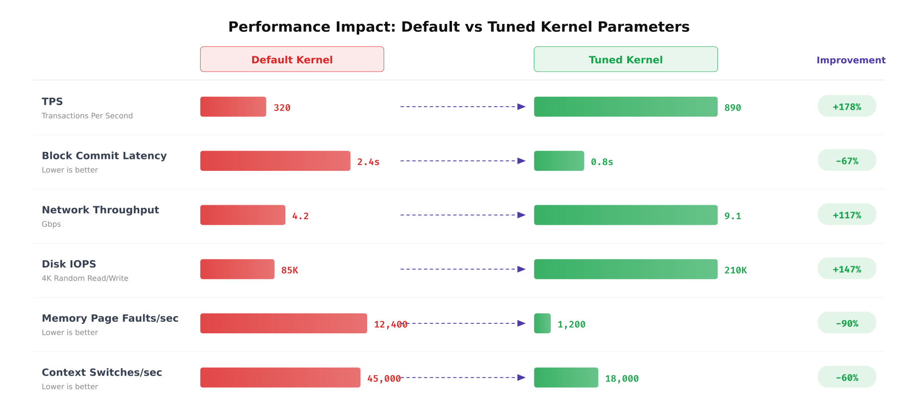 Side-by-side comparison of default and tuned kernel performance across six blockchain metrics showing improvements from 60% to 178%