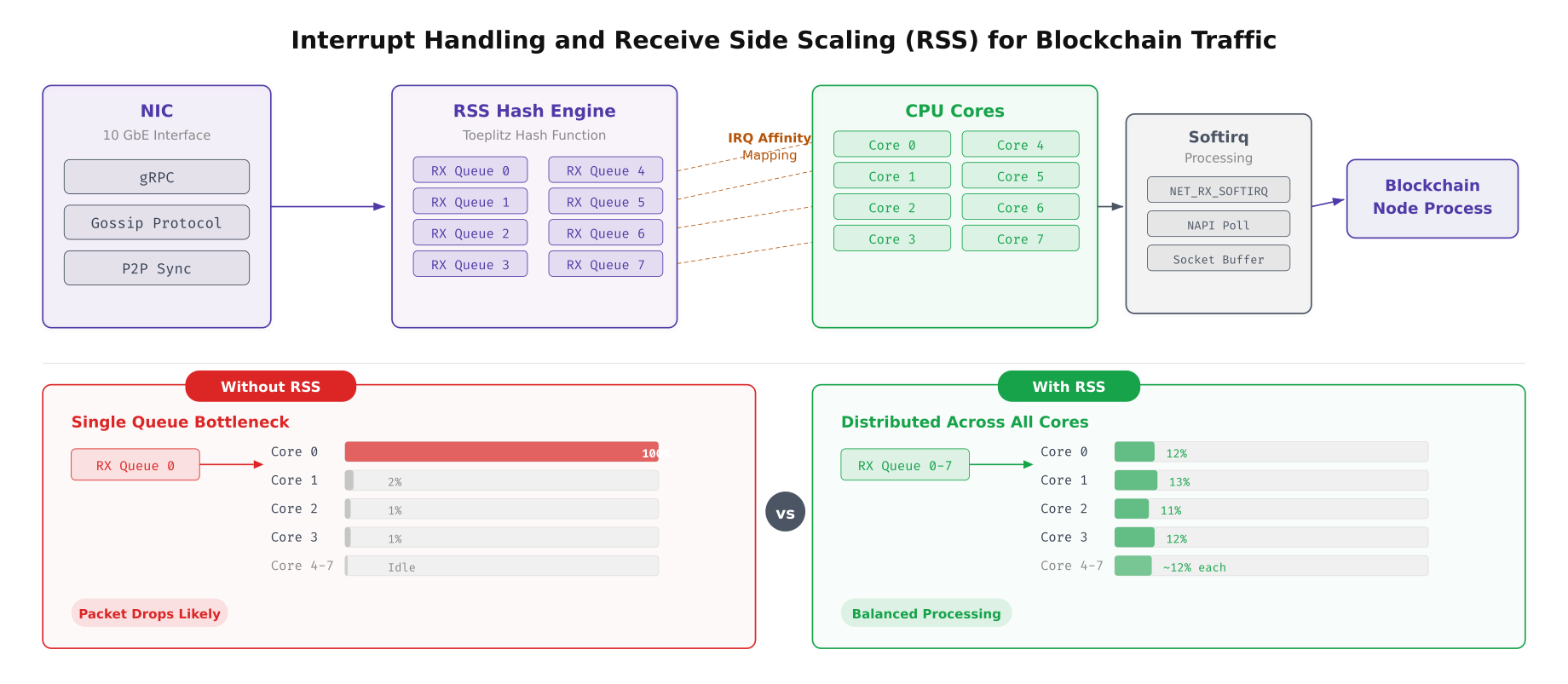 Interrupt handling flow showing RSS packet distribution across multiple CPU cores compared to single-queue bottleneck
