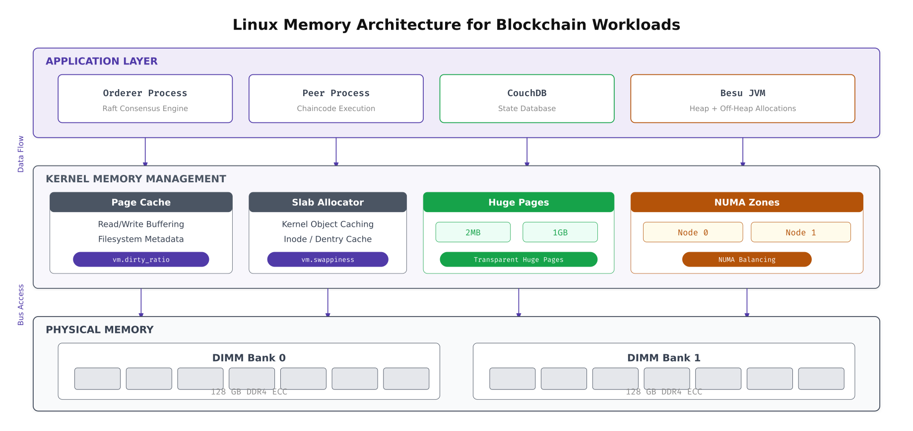 Linux memory architecture showing application processes, kernel memory management layers, and physical memory with tuning parameter indicators
