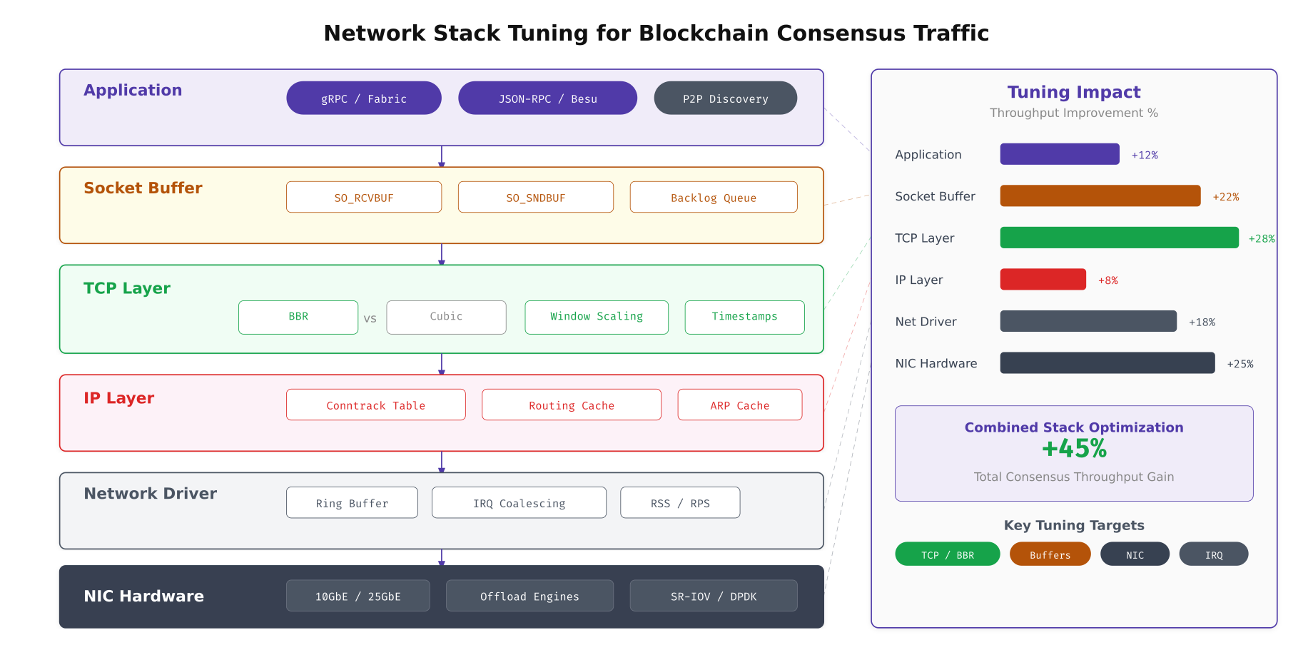 Linux network stack layers from application through TCP, IP, and driver to NIC hardware with tuning impact percentages per layer