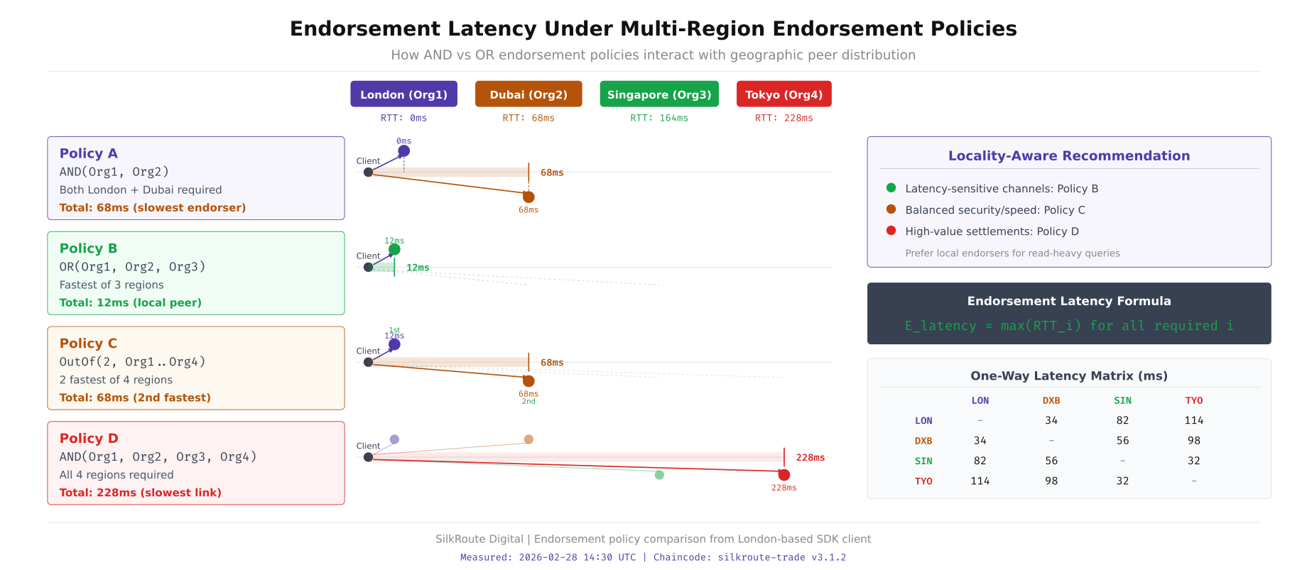 Endorsement policy latency comparison showing AND, OR, and OutOf policies with timing from London client to peers in four regions