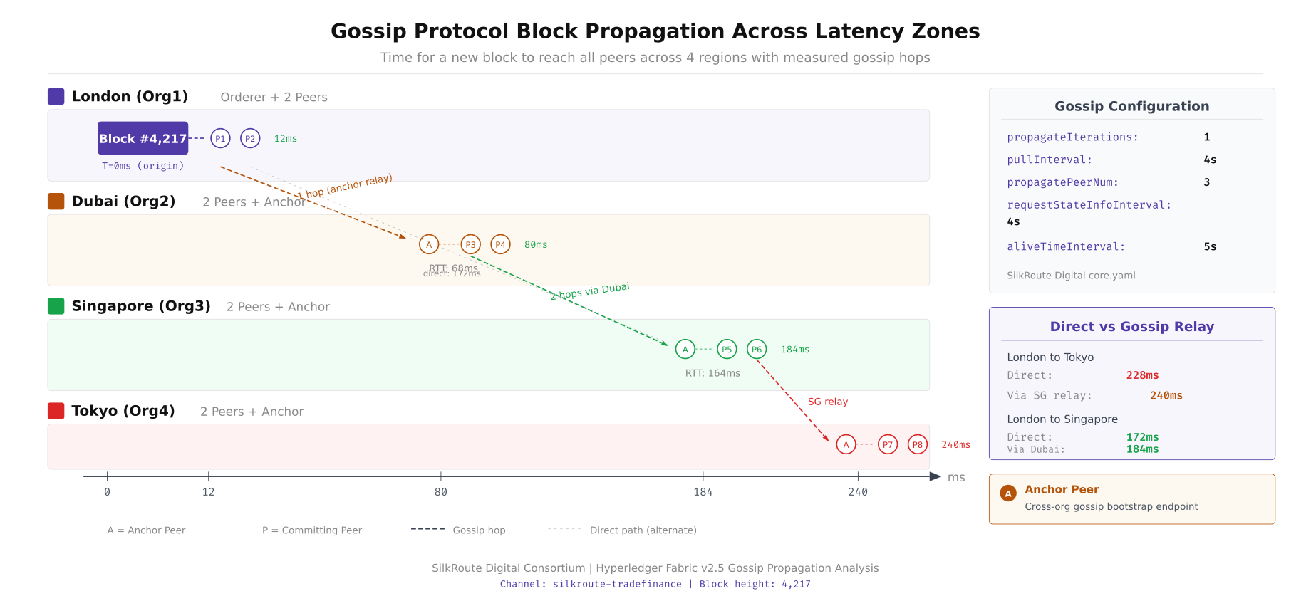 Gossip protocol block propagation timeline showing how blocks travel from the orderer through London, Dubai, Singapore, and Tokyo peers