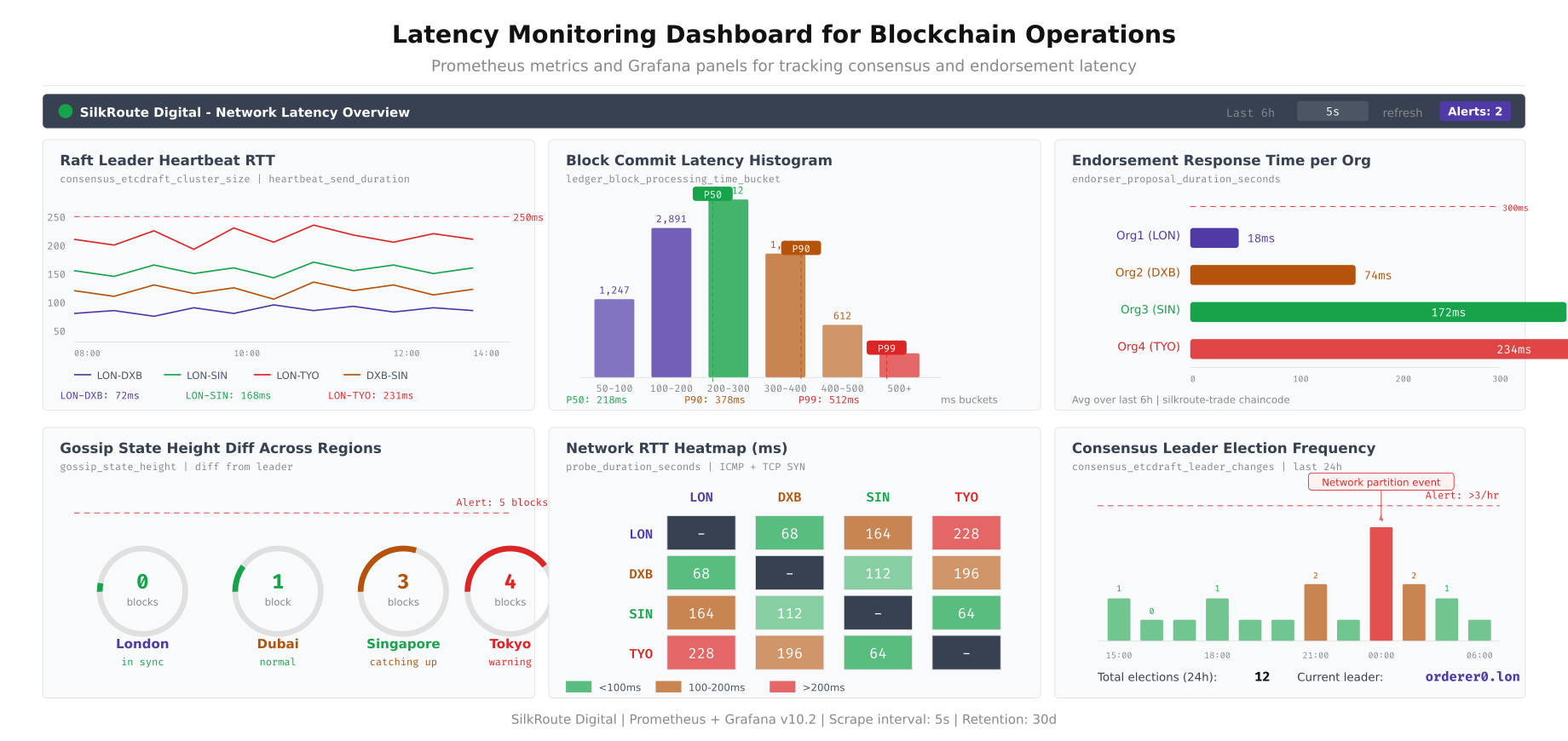Grafana-style monitoring dashboard with six panels showing RTT heatmap, leader elections, block commit latency, Gossip propagation, endorsement timing, and consensus rounds
