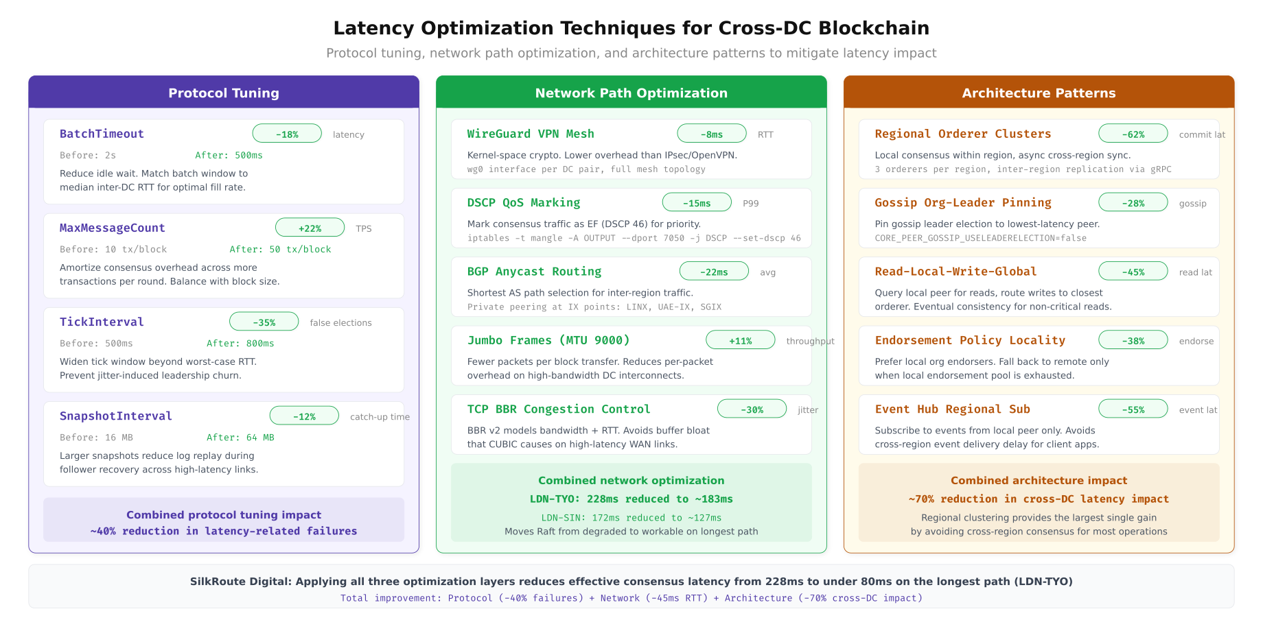 Three-column optimization strategy showing protocol tuning, network path optimization, and architecture patterns for reducing blockchain consensus latency