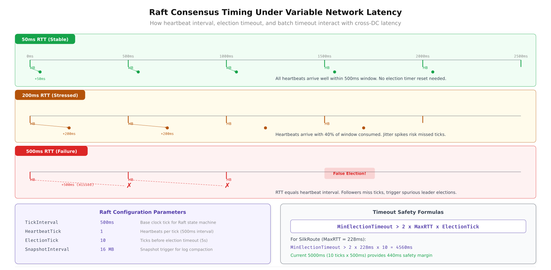 Raft consensus timing diagram showing heartbeat intervals, election timeouts, and leader stability at 50ms, 200ms, and 500ms latency