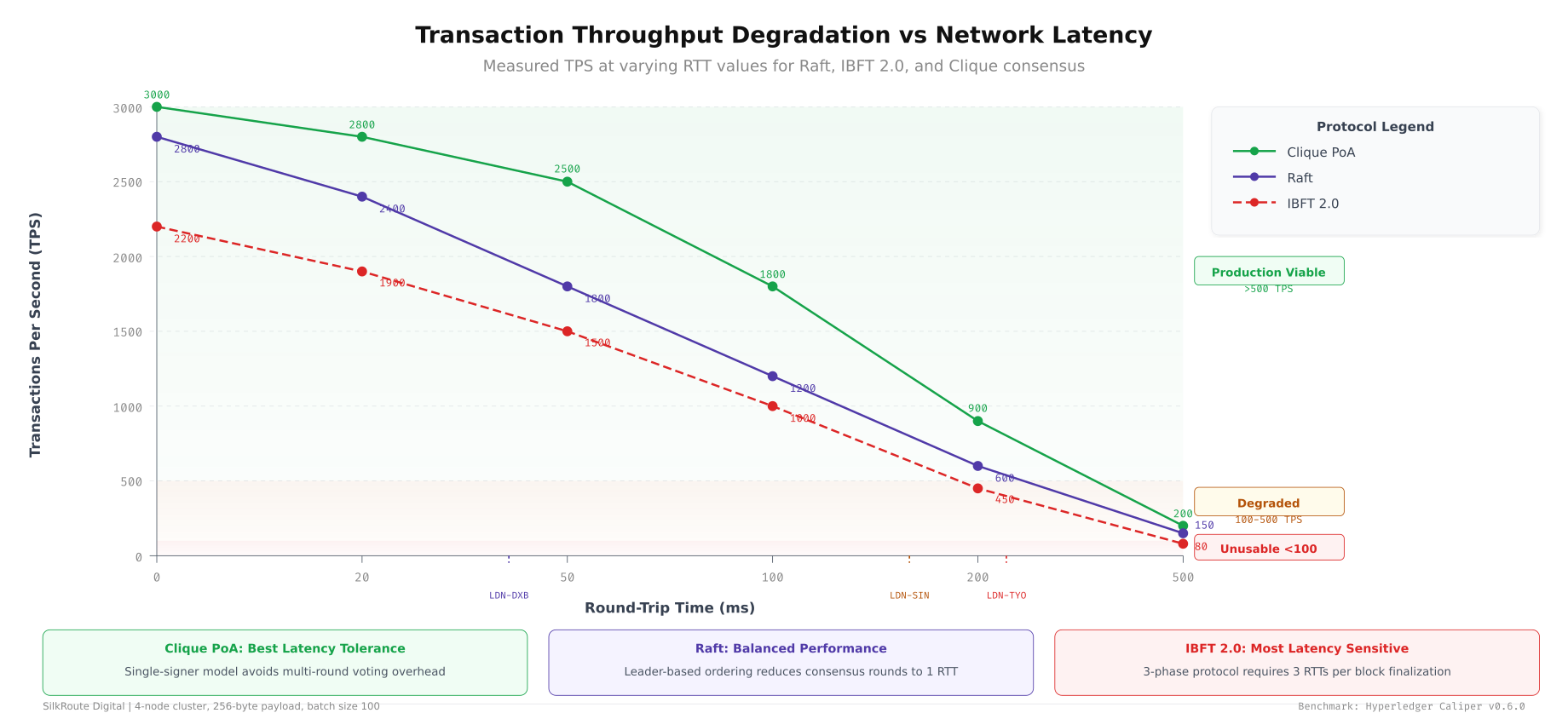 TPS degradation curves for Raft, IBFT 2.0, and Clique consensus protocols as network latency increases from 10ms to 500ms RTT