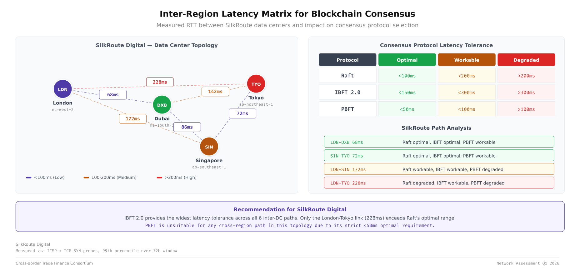 Inter-datacenter latency matrix showing RTT measurements between London, Dubai, Singapore, and Tokyo with protocol compatibility zones