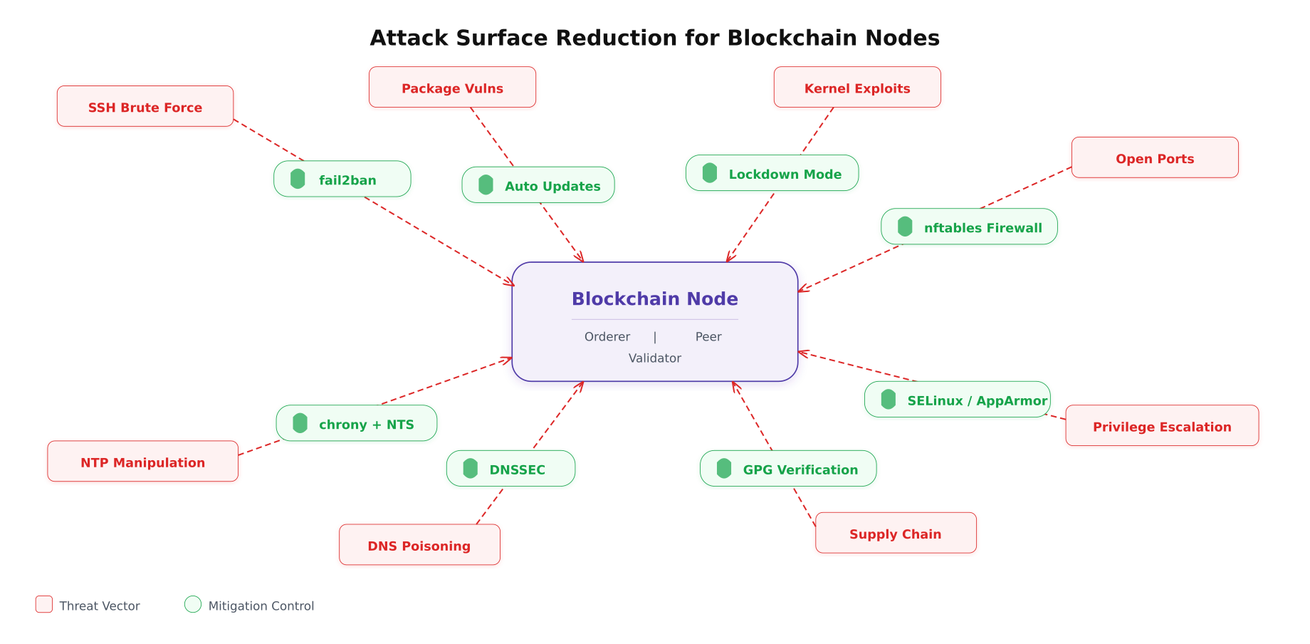 Attack surface reduction diagram showing eight threat vectors around a blockchain node with corresponding mitigation controls