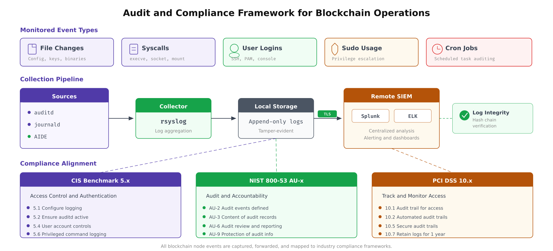 Audit and compliance pipeline showing event sources, collection, forwarding, and SIEM integration with compliance framework mappings