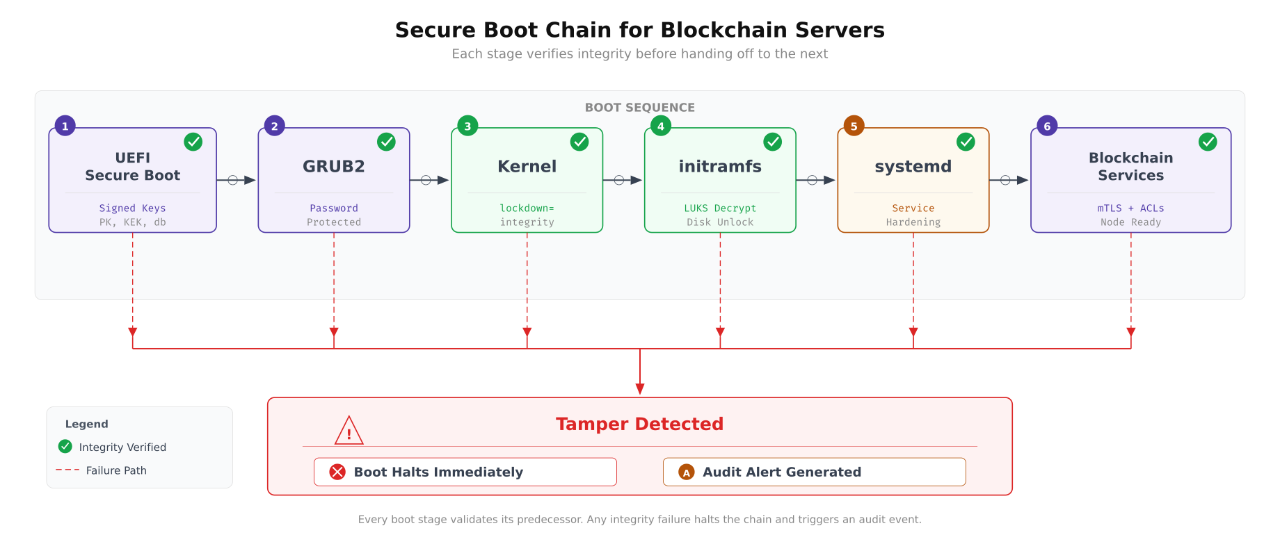 Secure boot chain showing six stages from UEFI Secure Boot through GRUB2, kernel, initramfs, systemd to blockchain services with tamper detection