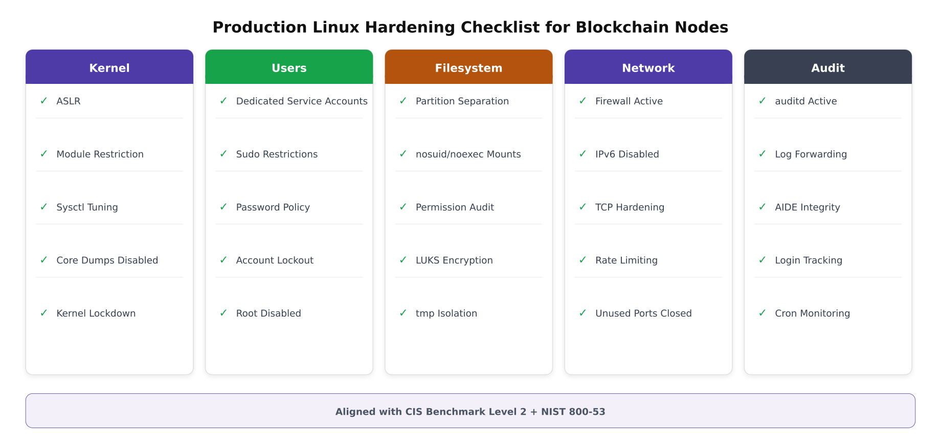 Production Linux hardening checklist organized in five categories: kernel, users, filesystem, network, and audit